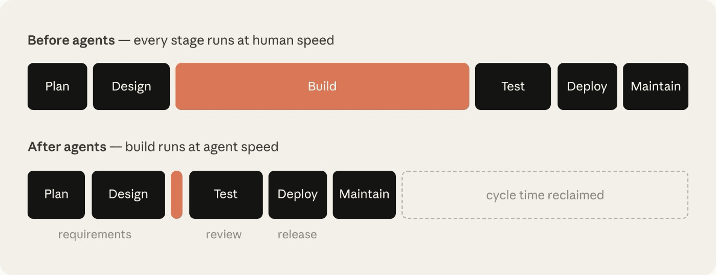 Code Isn't Your Bottleneck Anymore. Your Process Is.