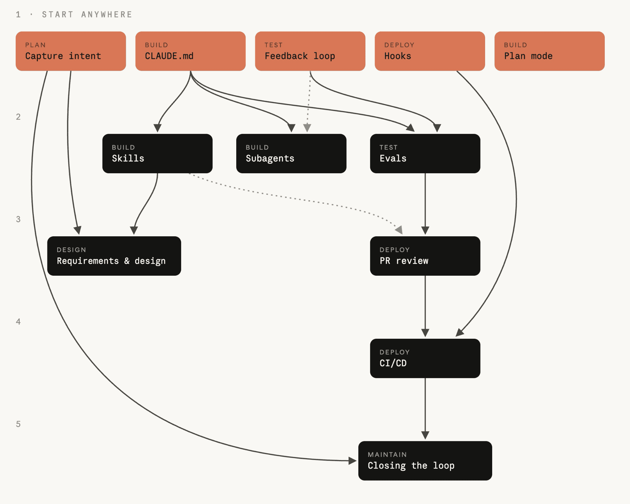 A practical AI-native software development lifecycle for small teams, from intent and specification through build, test, review, deploy, and maintenance.